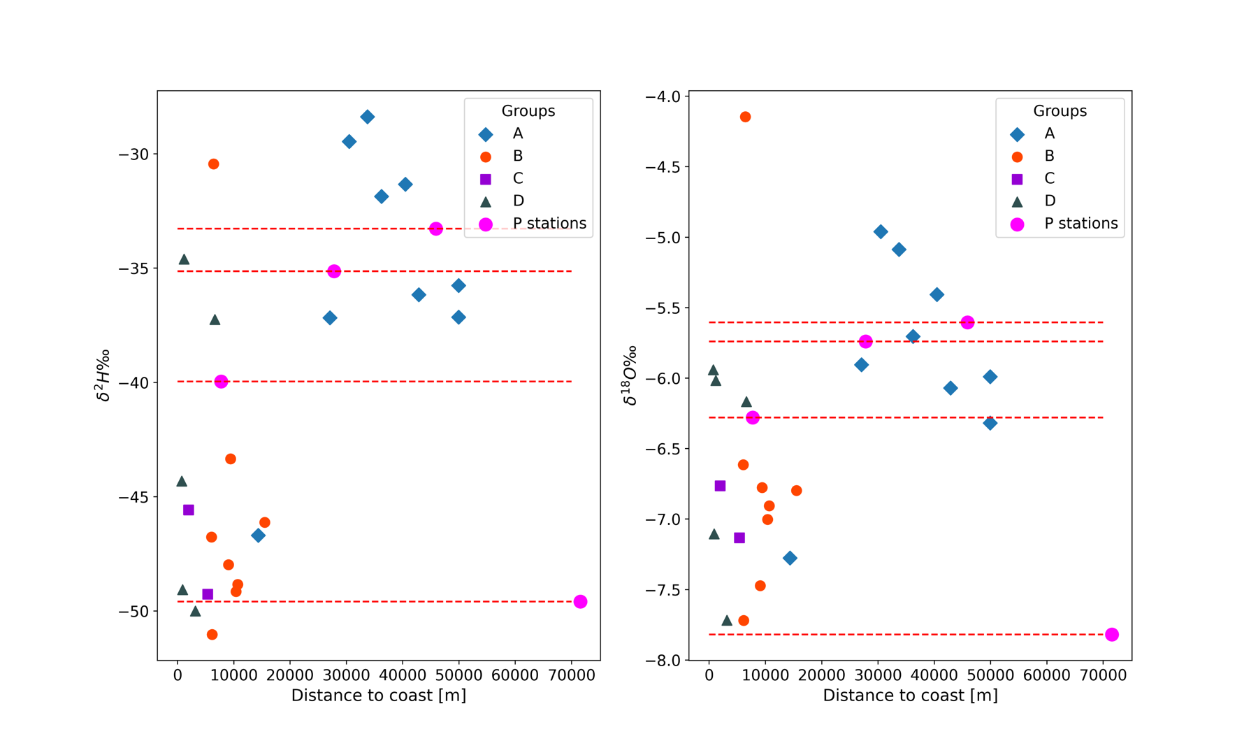 Stable isotope ratios of groundwater samples plotted against distance to the coast: samples near the coast carry the depleted signature of highland rain rather than local coastal precipitation